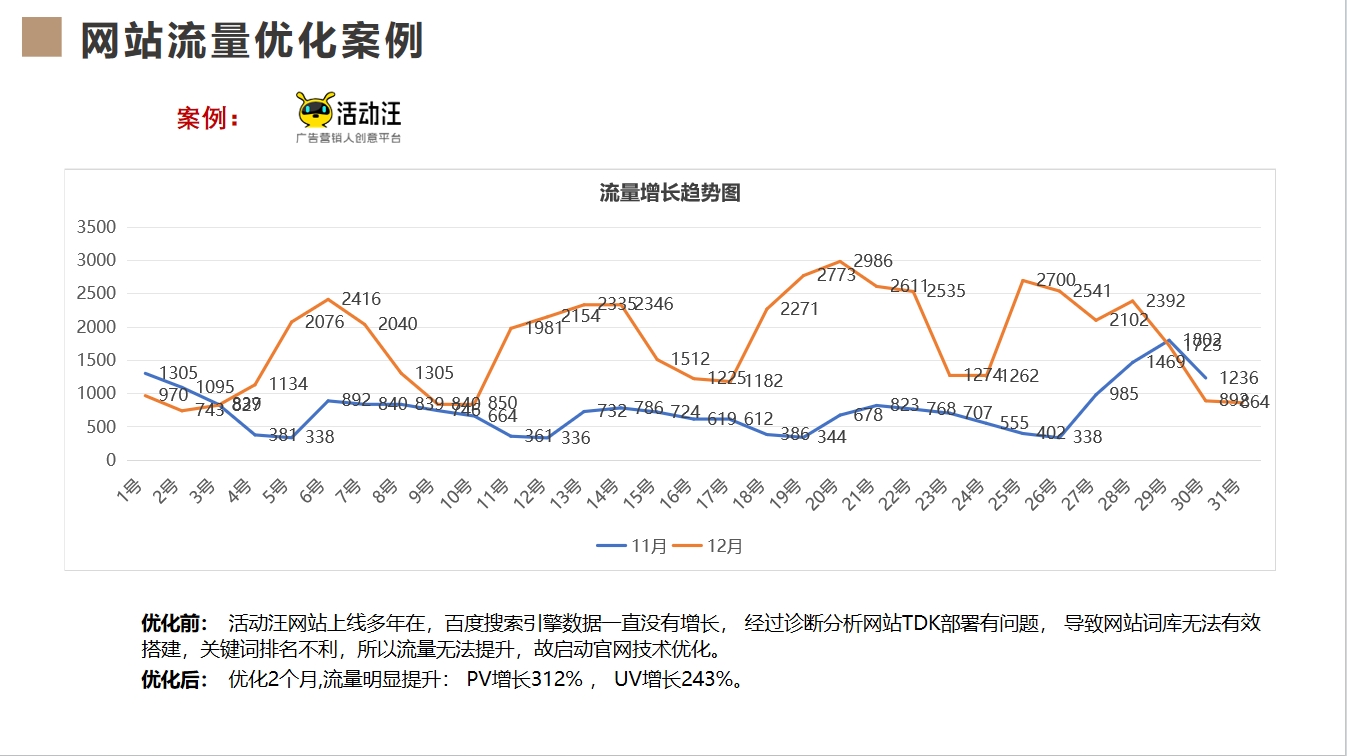 活動汪網(wǎng)站優(yōu)化案例