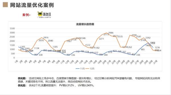 活動汪網站優化案例